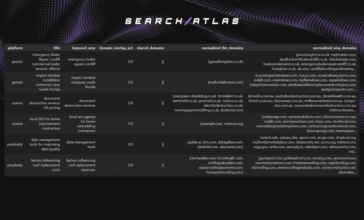 Study Reveals AI Search Engines Cite Different Sources Than Google, Creating New SEO Challenges
